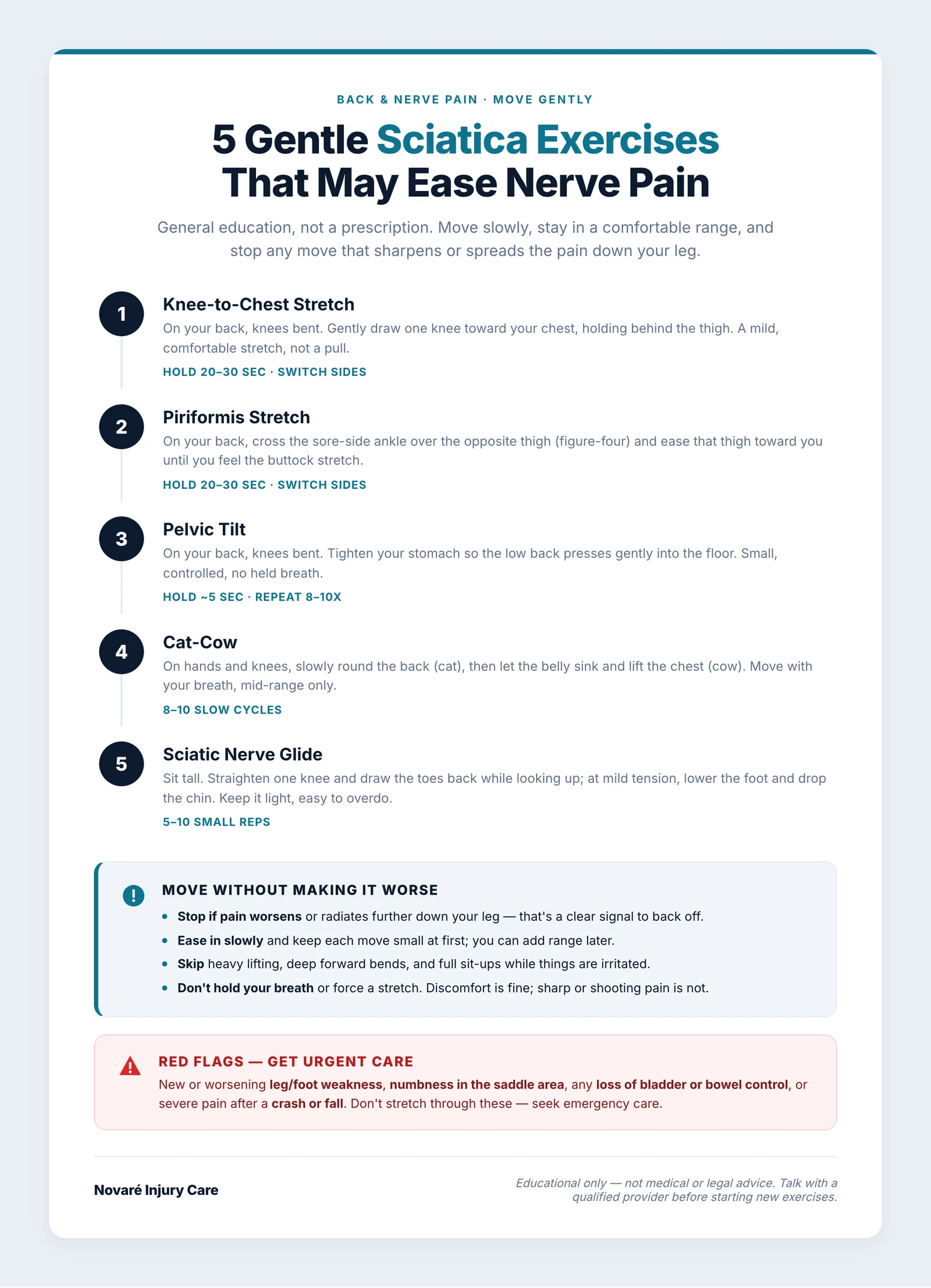 Infographic titled Five Gentle Sciatica Exercises, a numbered guide showing knee-to-chest, piriformis stretch, pelvic tilt, cat-cow, and nerve glide, in teal and navy