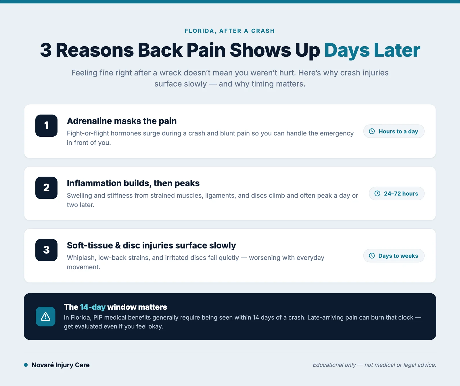 Infographic titled Why Back Pain Shows Up Days After a Crash, a three-panel timeline of adrenaline masking, inflammation peaking at 24 to 72 hours, and soft-tissue and disc injuries surfacing, in teal and navy