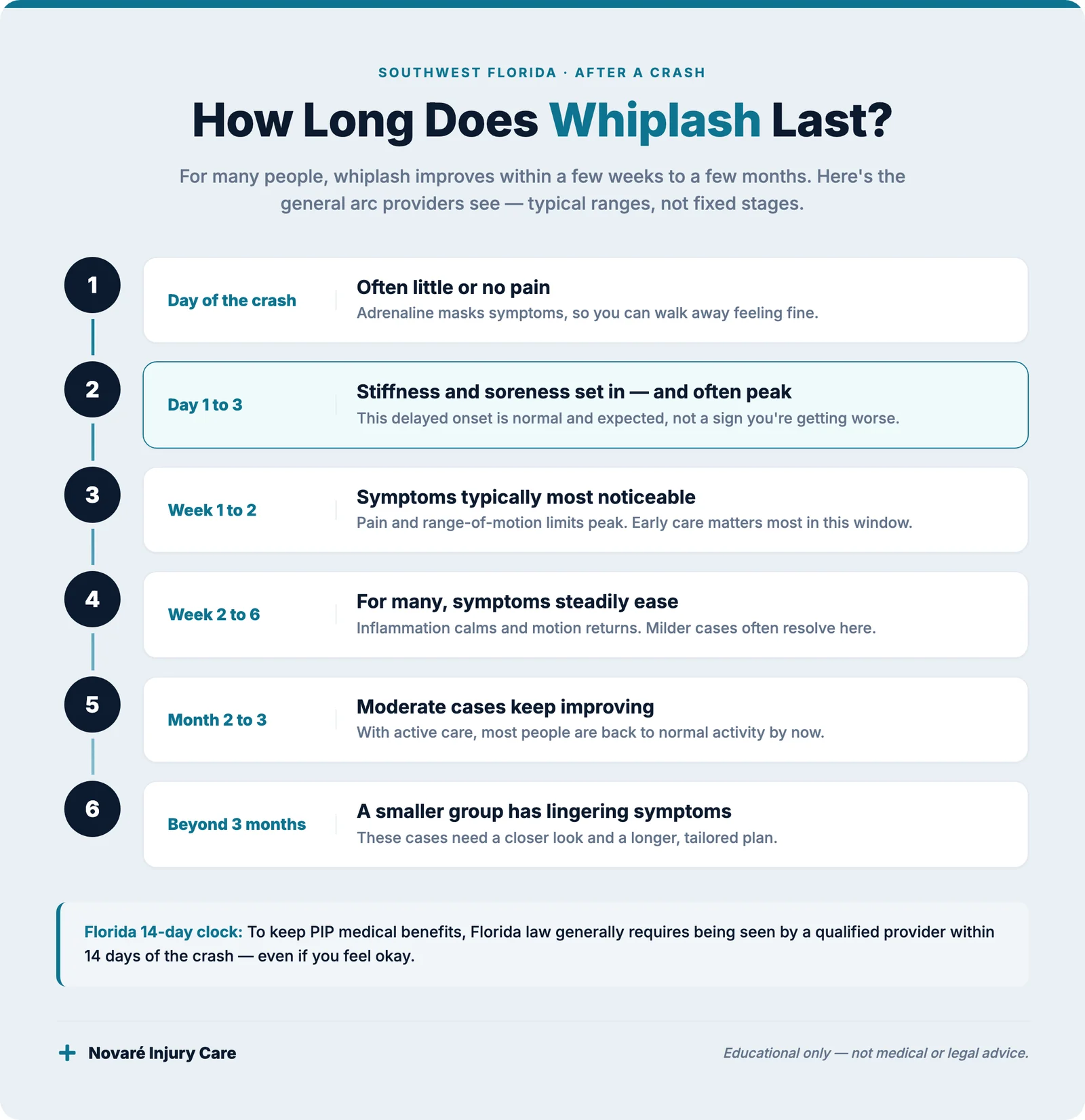 Infographic titled Whiplash Recovery Timeline, a horizontal timeline from crash day through three-plus months showing typical symptom stages, in teal and navy