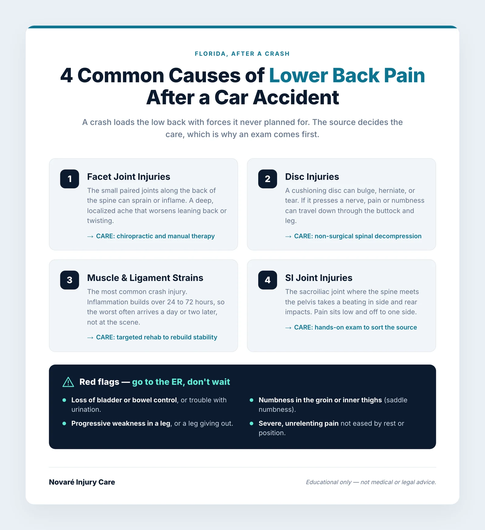 Infographic titled 4 Common Lower Back Injuries After a Car Accident, showing facet joint sprain, disc injury, muscle and ligament strain, and SI joint injury with where each one hurts, in teal and navy
