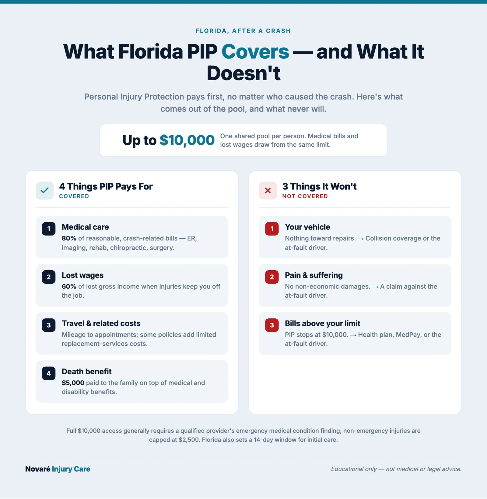 Infographic titled What Florida PIP Covers, a two-column checklist showing four things PIP pays for, medical care, lost wages, mileage, and a death benefit, next to three things it does not cover, vehicle repairs, pain and suffering, and bills above the limit, in teal and navy